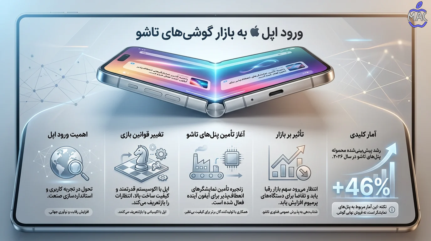 Foldable iPhone Revolution – MacIran (1) چرا ورود اپل به بازار گوشیهای تاشو اینقدر مهم است؟
