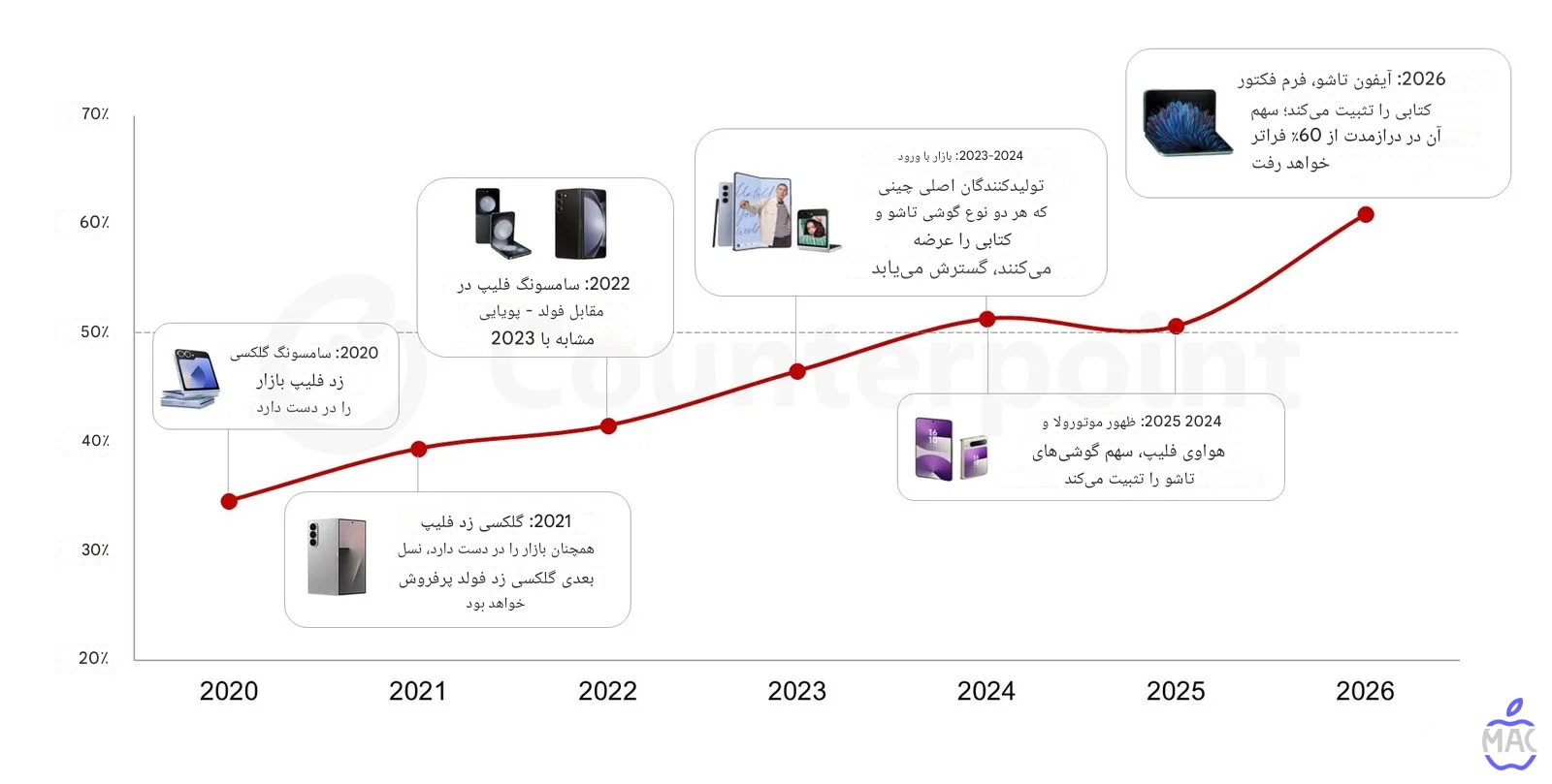 Foldable iPhone Revolution – MacIran وضعیت بازار گوشیهای تاشو؛ اعداد چه میگویند؟