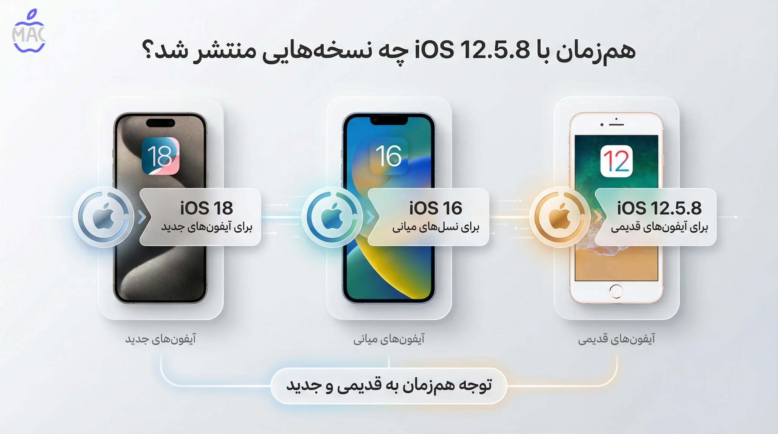 iPhone 5s iOS Update – MacIran (1) همزمان با این آپدیت، چه نسخههای دیگری منتشر شد؟