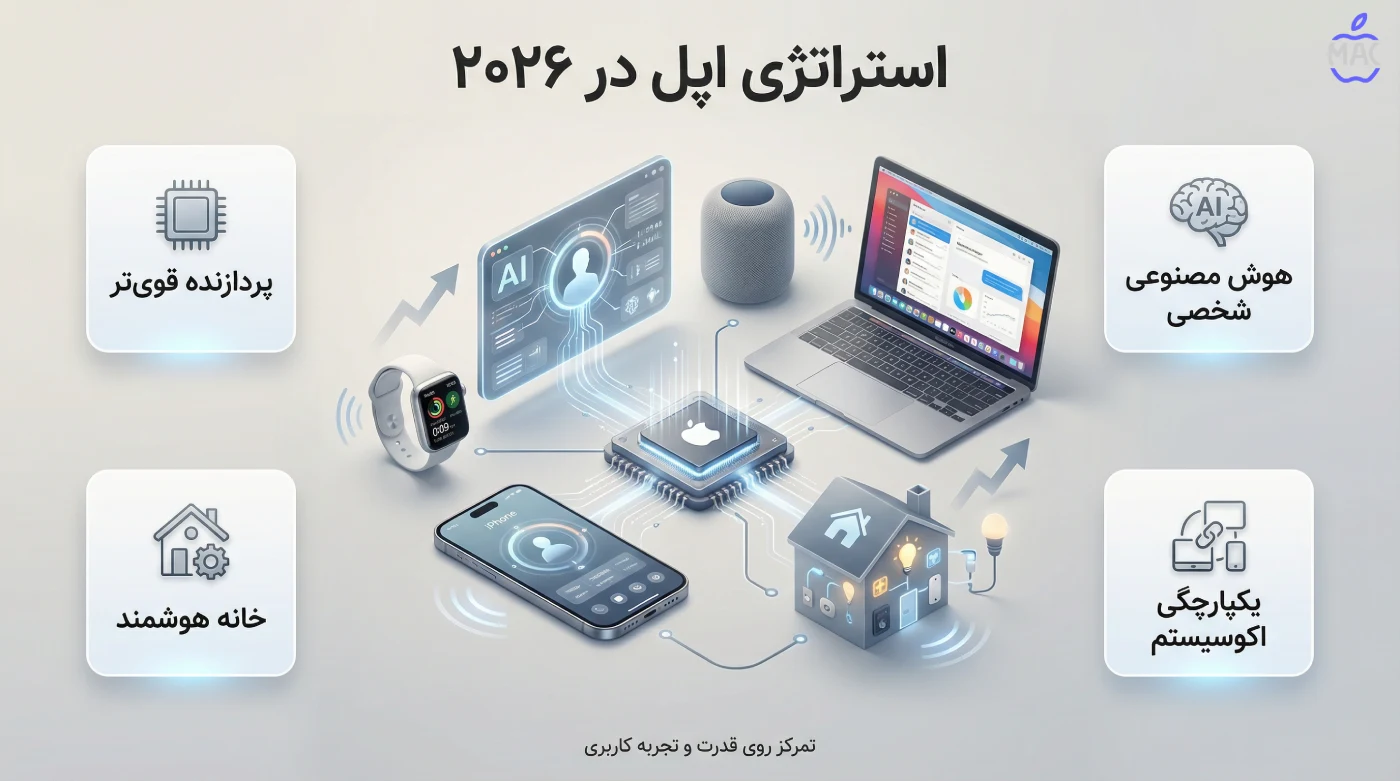 Apple 2026 Product Lineup Preview MacIran (1) تحلیل کلی — استراتژی اپل در ۲۰۲۶ چیست؟
