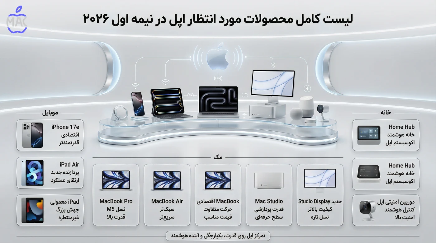 Apple 2026 Product Lineup Preview MacIran لیست کامل محصولات مورد انتظار اپل در نیمه اول ۲۰۲۶