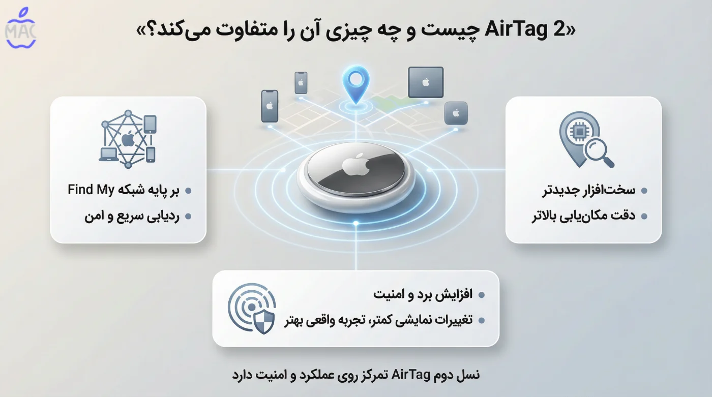 Apple AirTag 2 Guide – MacIran AirTag 2 چیست و چه چیزی آن را متفاوت میکند؟