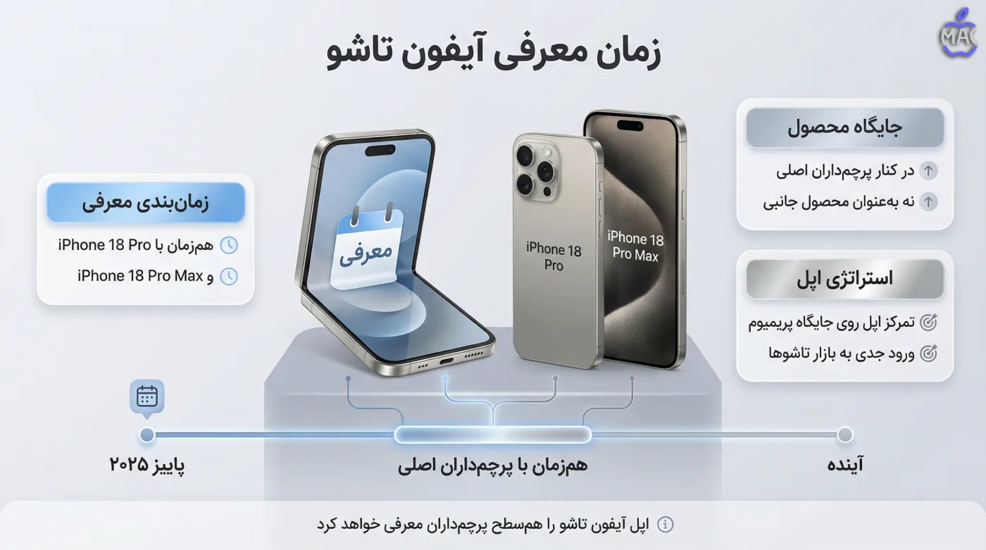 Apple Foldable iPhone Leaks – MacIran (1) زمان معرفی آیفون تاشو